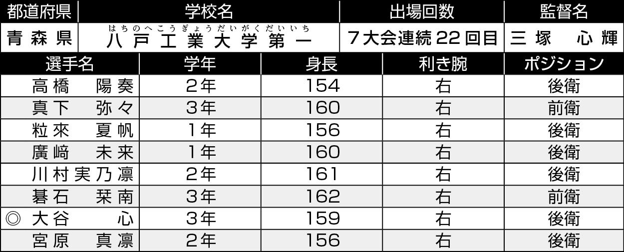 青森/八戸工大一