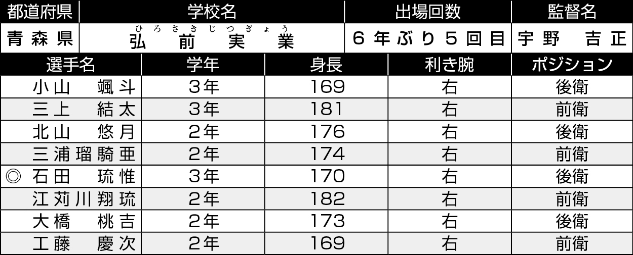 青森/弘前実業