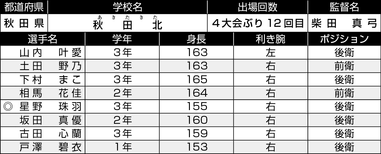 秋田/秋田北