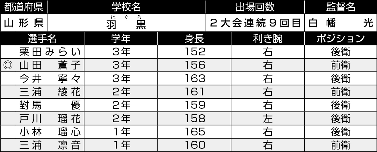 山形/羽黒