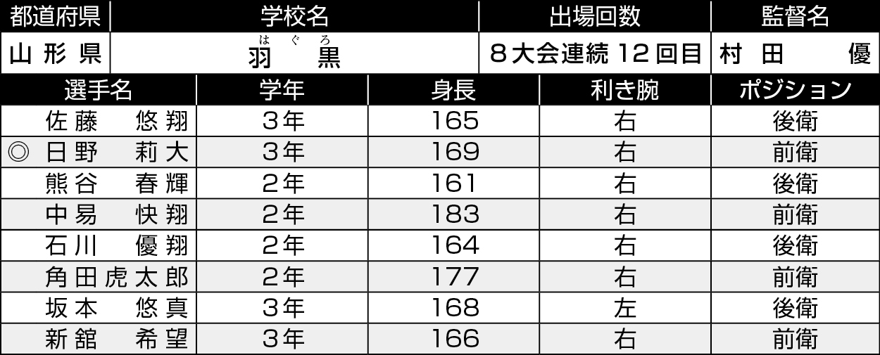 山形/羽黒