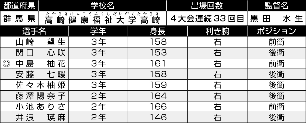 群馬/健大高崎