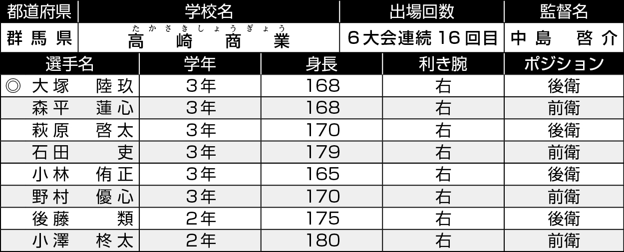 群馬/高崎商業