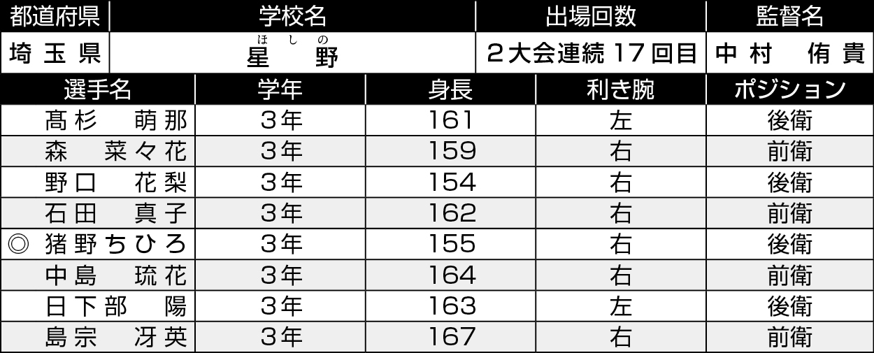 埼玉/星野