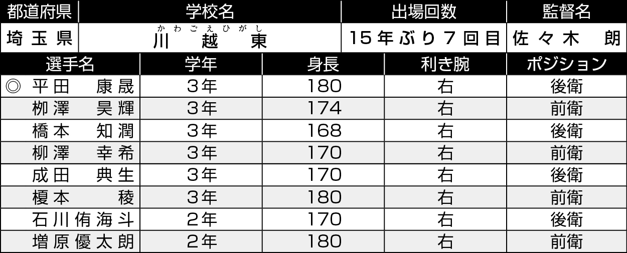 埼玉/川越東