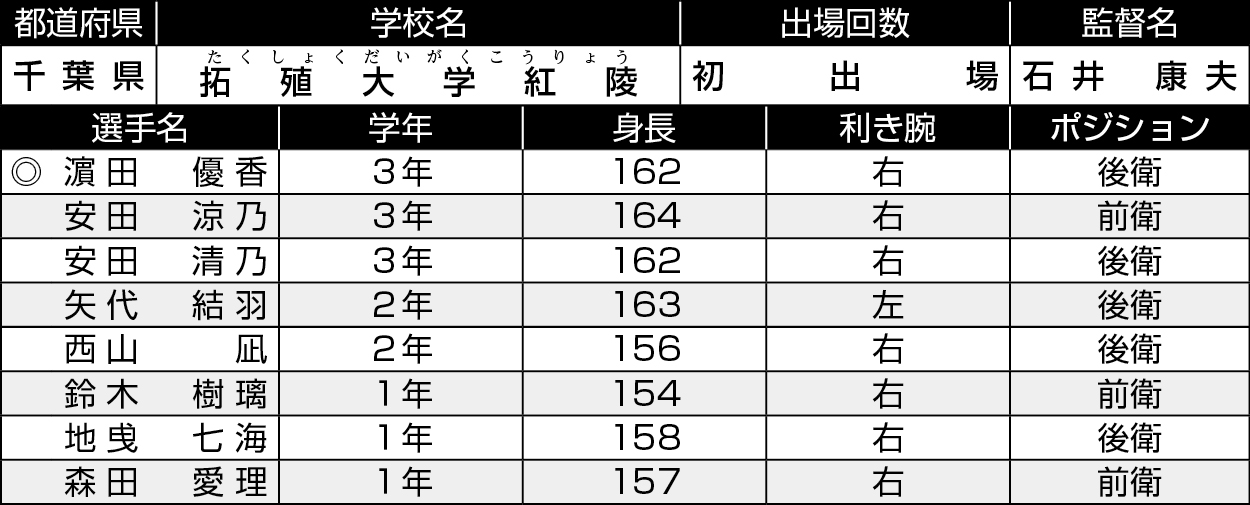 千葉/拓大紅陵