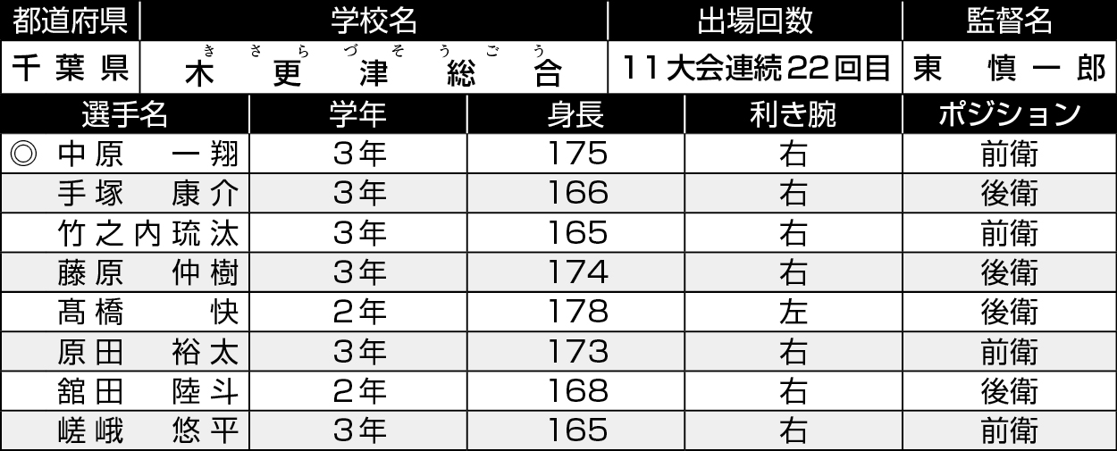 千葉/木更津総合
