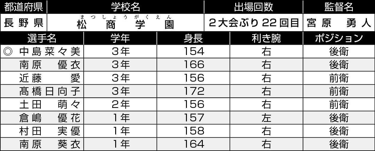 長野/松商学園