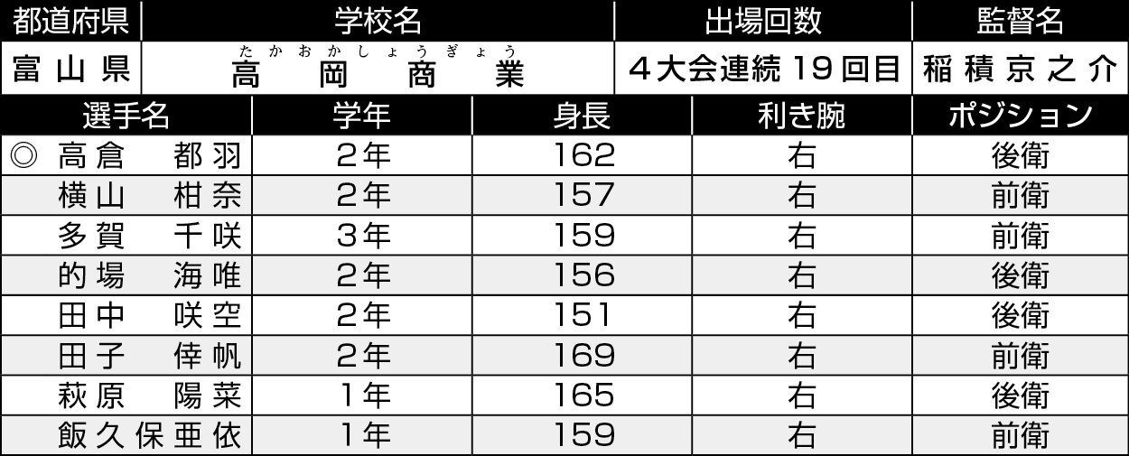 富山/高岡商業
