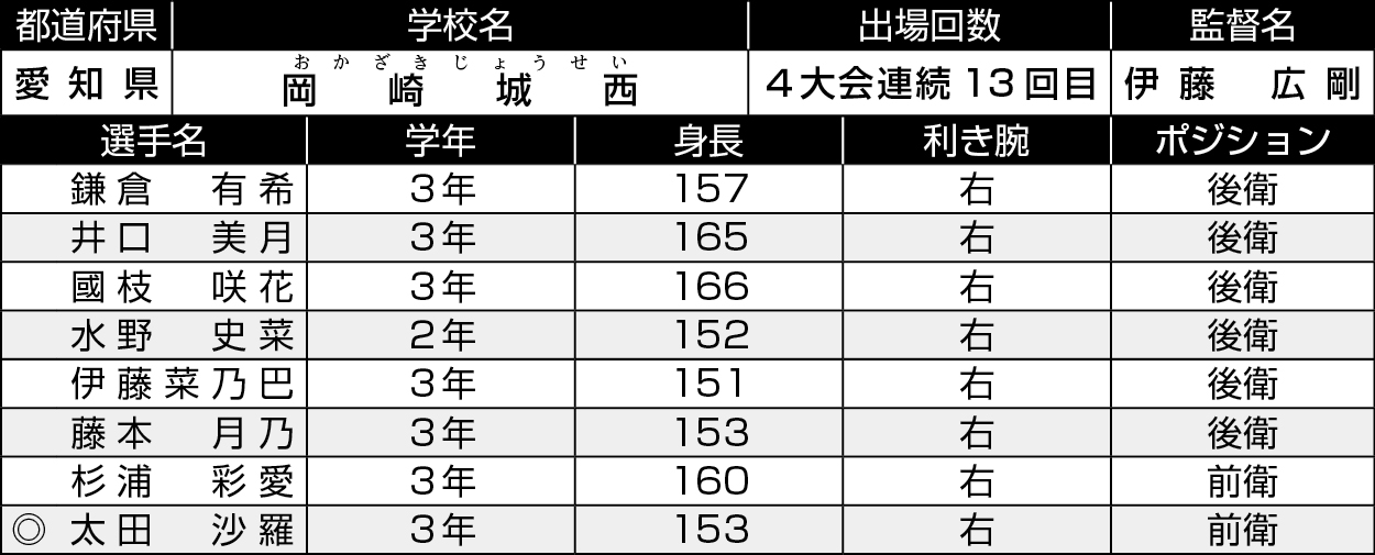 愛知/岡崎城西