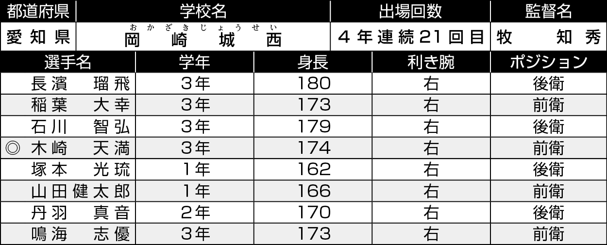 愛知/岡崎城西