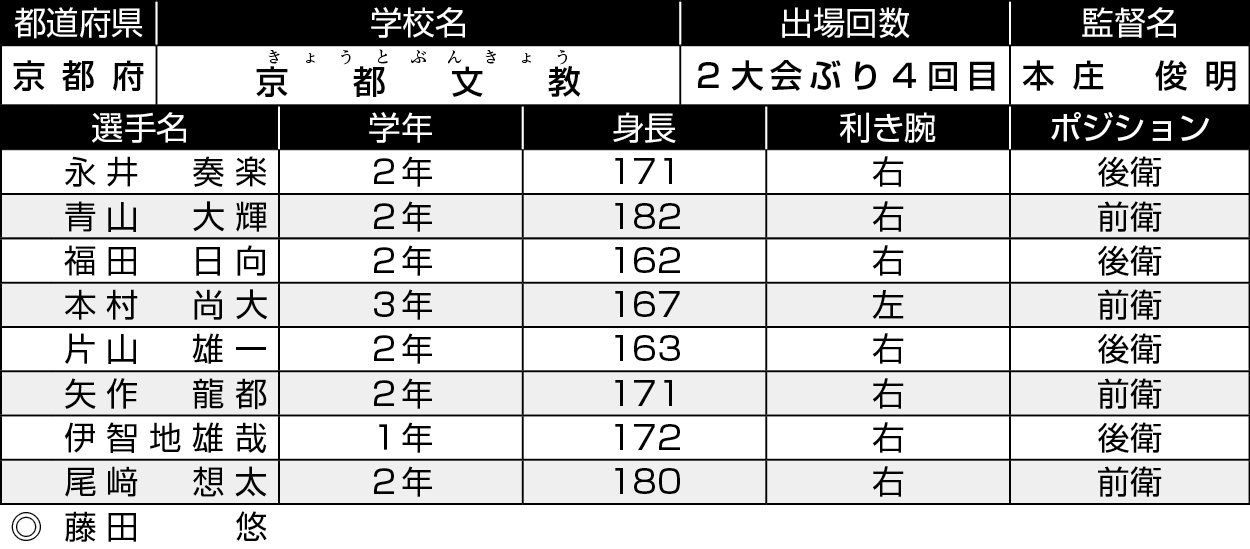 京都/京都文教