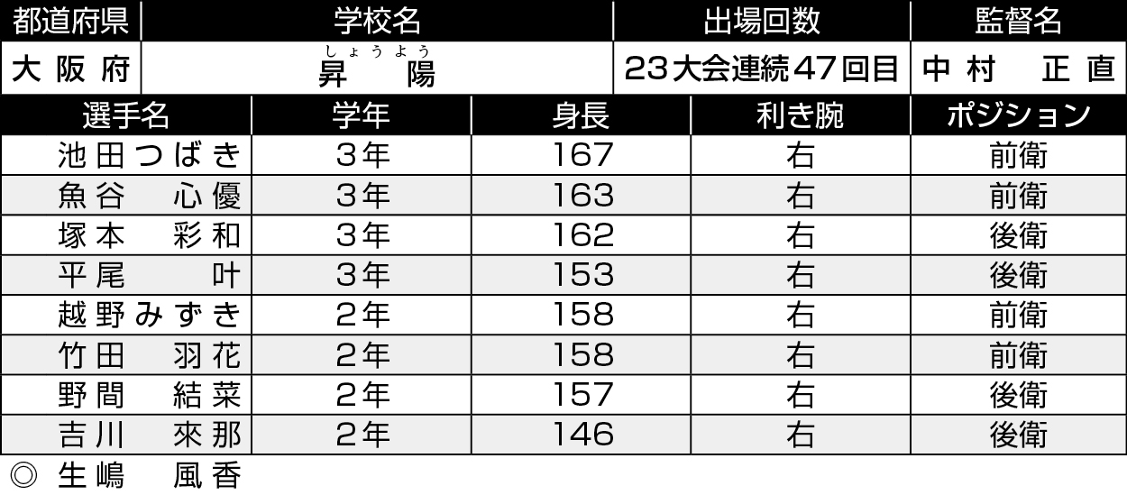 大阪/昇陽