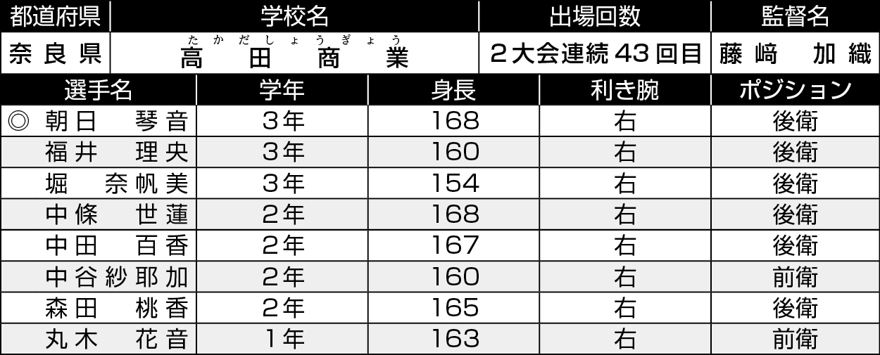 奈良/高田商業