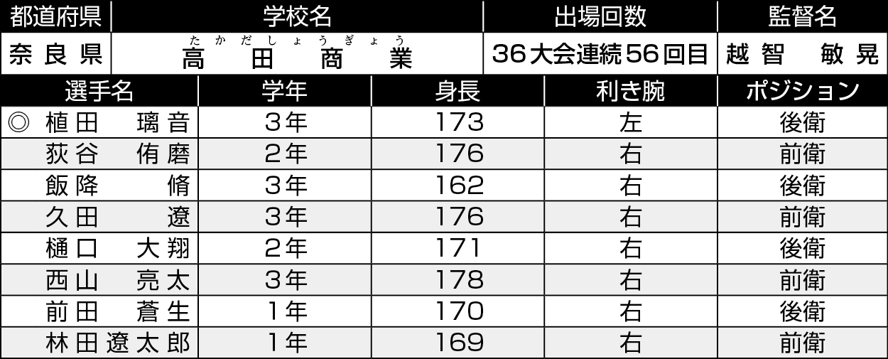 奈良/高田商業
