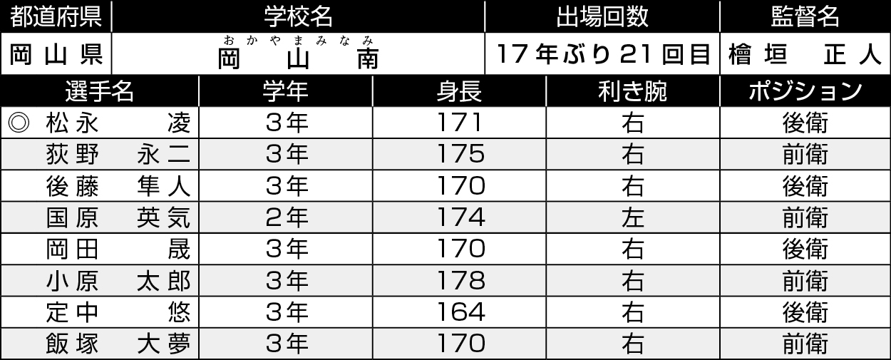 岡山/岡山南