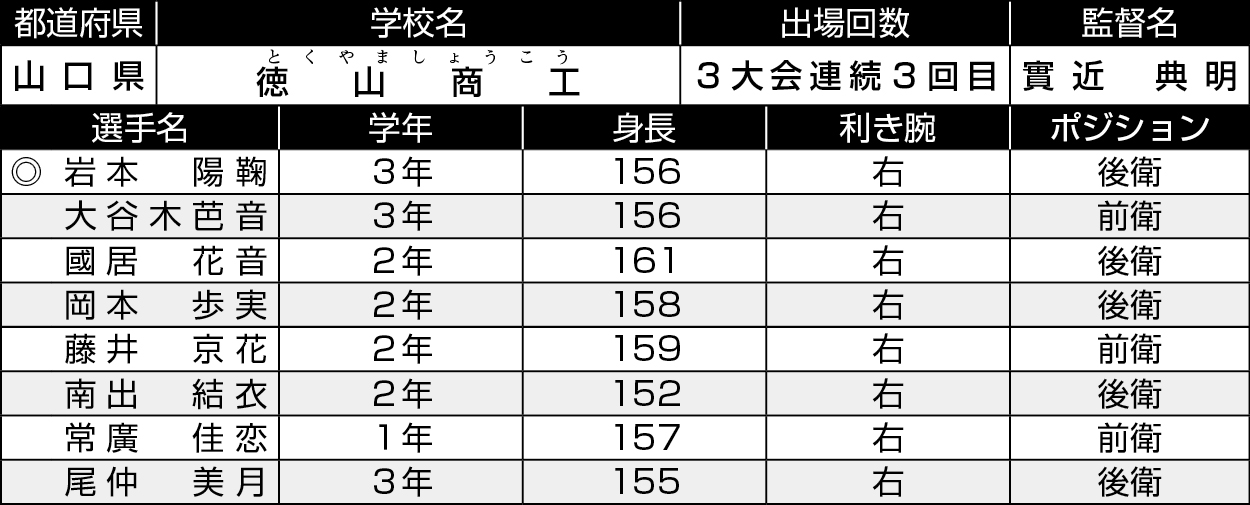 山口/徳山商工