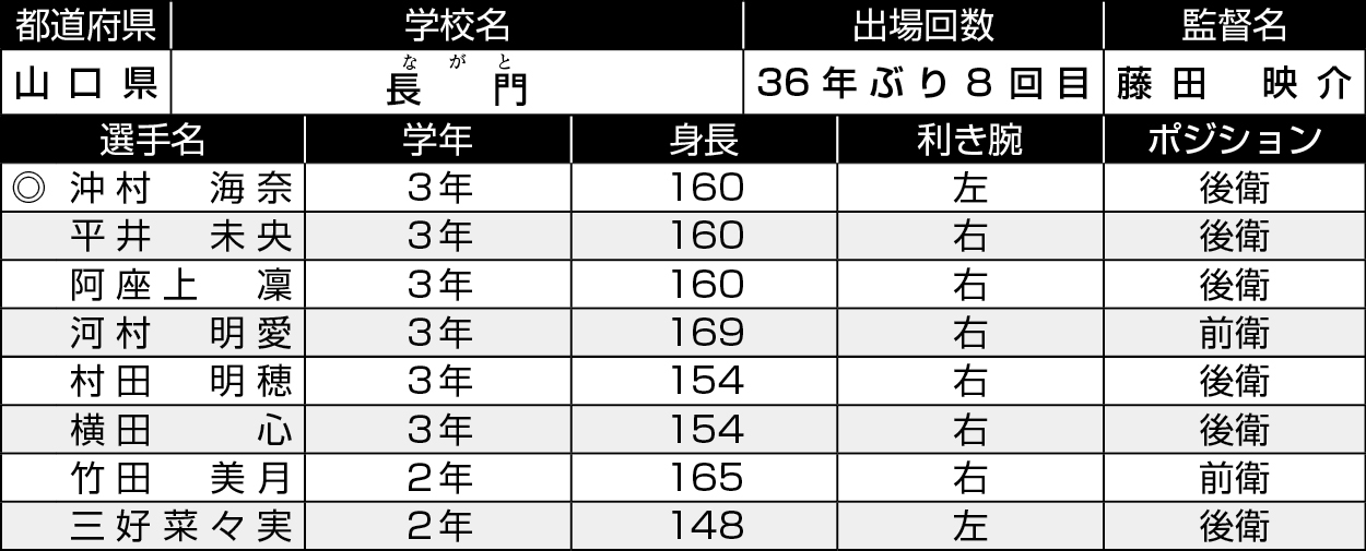 山口/長門