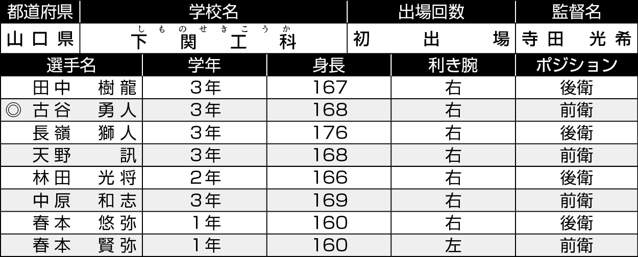 山口/下関工科