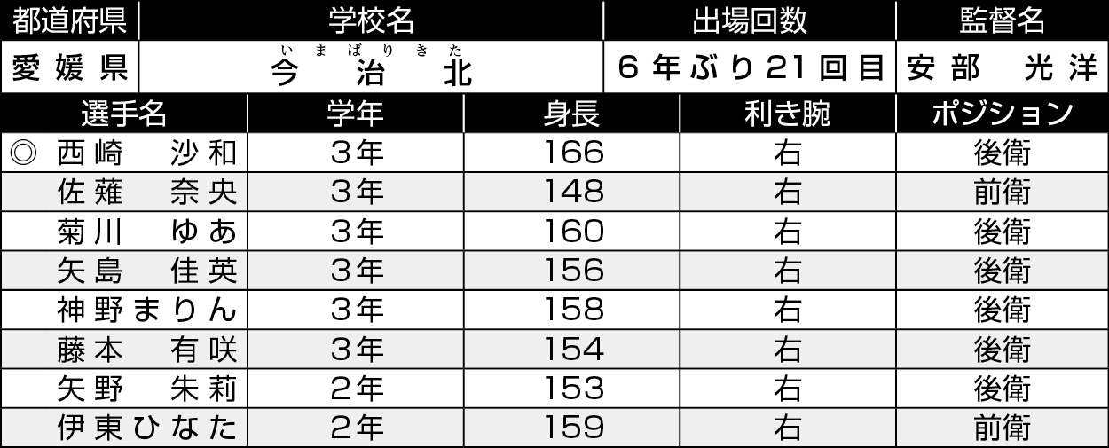 愛媛/今治北