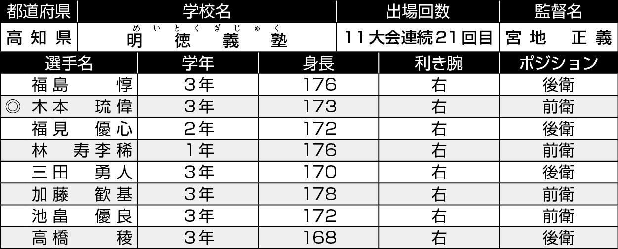 高知/明徳義塾