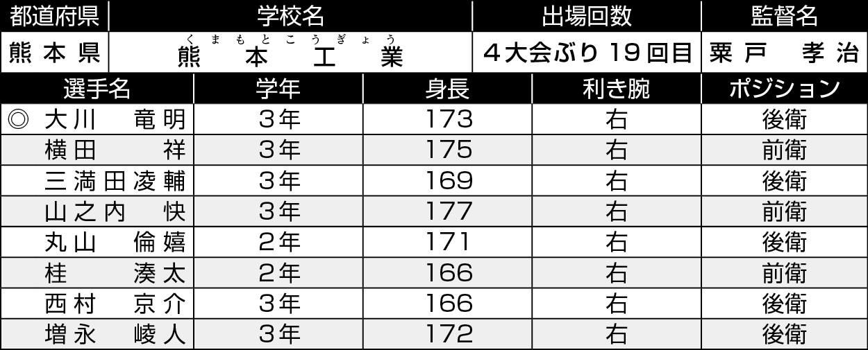 熊本/熊本工業