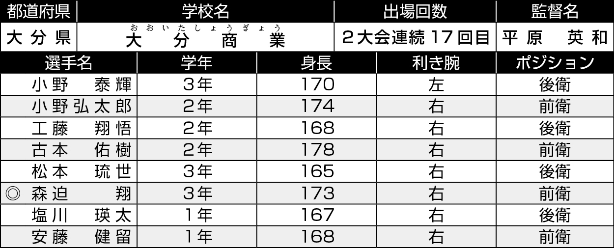 大分/大分商業