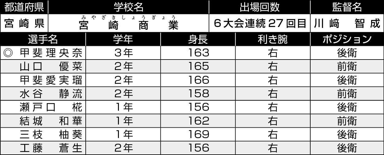 宮崎/宮崎商業
