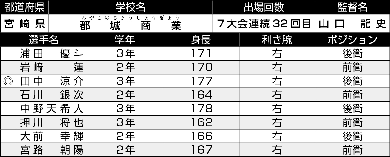 宮崎/都城商業