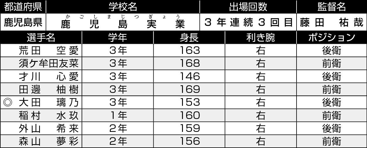 鹿児島/鹿児島実業