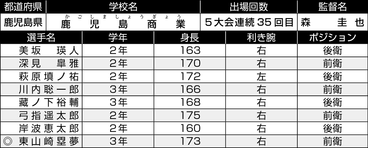 鹿児島/鹿児島商業